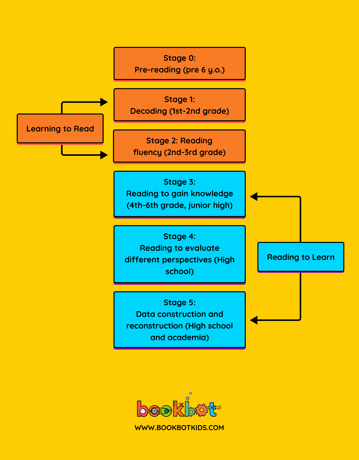 The infographic presents a structured overview of the stages of reading development for children. It begins with pre-reading skills in early childhood, moves through decoding and fluency in the early school years, and progresses towards more advanced stages where reading is used for learning, evaluating different perspectives, and understanding complex data construction and reconstruction in higher grades and academia. Each stage is a step in the journey from 'Learning to Read' to 'Reading to Learn,' crucial for academic success and lifelong learning.